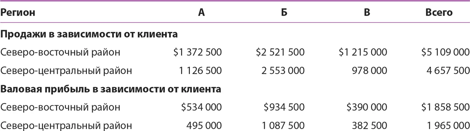 Таблица 6Потенциальные клиенты и количество встреч 2012 Процесс - фото 160