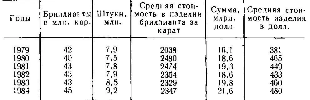 Потребление ювелирных изделий с бриллиантами согласно прогнозам Де Бирс - фото 1