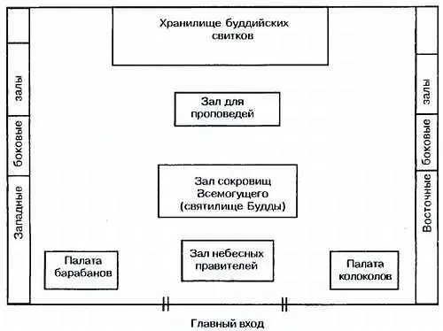 Схема размещения построек на территории буддийского монастыря Главный вход в - фото 13