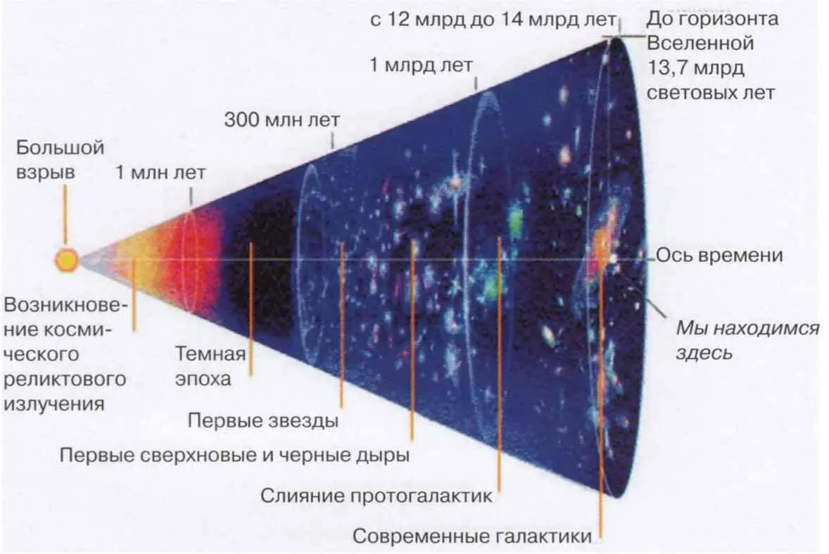 Рис 28 Расширение Вселенной Наглядно расширение Вселенной можно представить - фото 141