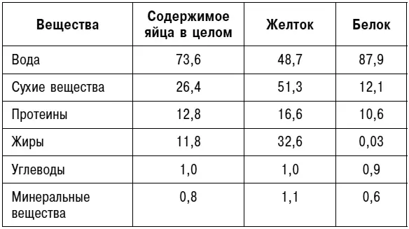 Желток куриного яйца обычно составляет 3032 общей массы продукта имеет форму - фото 1