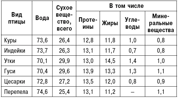 Калорийность яйца и блюда из яиц Примечания 1 Редакция - фото 9