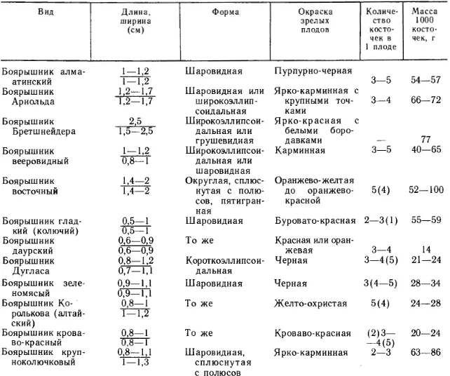 Характеристика видов боярышника включает указание естественного ареала - фото 1