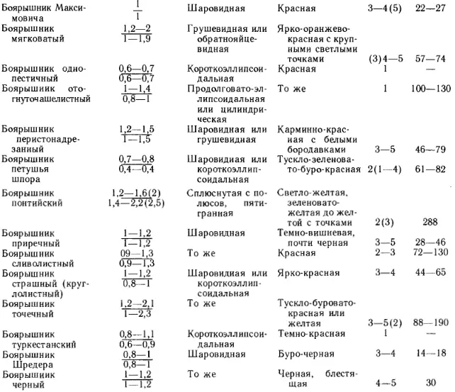 Характеристика видов боярышника включает указание естественного ареала - фото 2