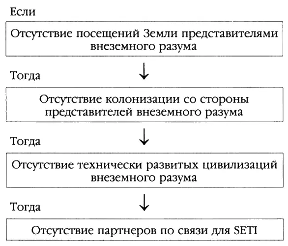 Тогда весь проект SETI в целом следует рассматривать как бессмысленное - фото 105