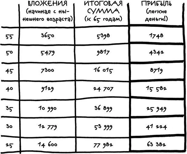 1 доллар в день цена одного лотерейного билета 55летний человек вложит 3650 - фото 17