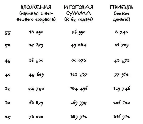 5 долларов в день никому не повредит округление 55летний вложит 18 250 - фото 19