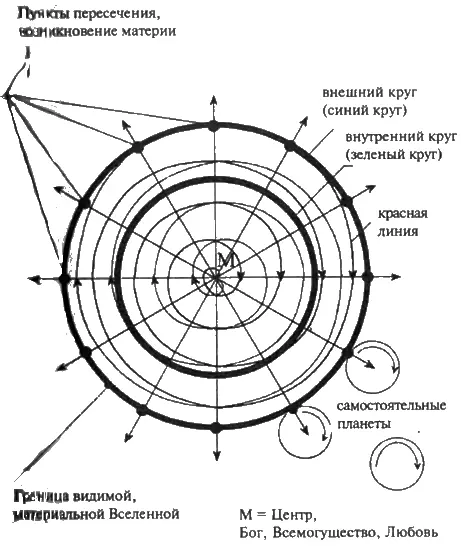Модель Всемогущества упоминается во многих главах книги Духовная материя - фото 3