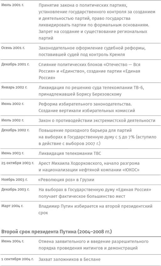 Контрреволюция Как строилась вертикаль власти в современной России и как это влияет на экономику - фото 2