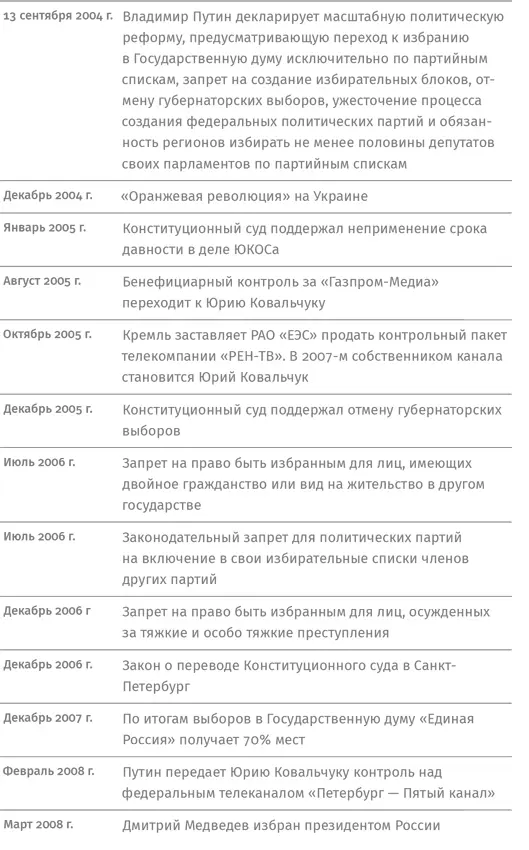 Контрреволюция Как строилась вертикаль власти в современной России и как это влияет на экономику - фото 3
