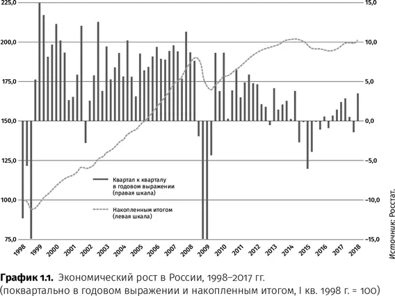 Глядя на экономические достижения России 19992008 гг многие приписывают их - фото 7