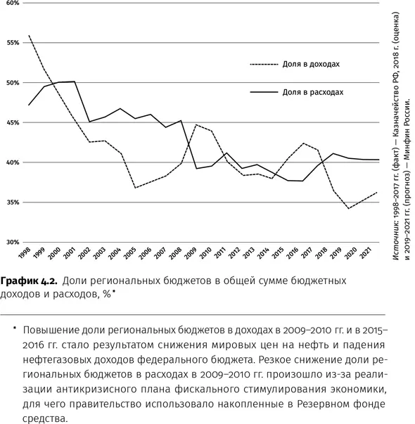 С другой стороны Минфин начал последовательно ограничивать самостоятельность - фото 14
