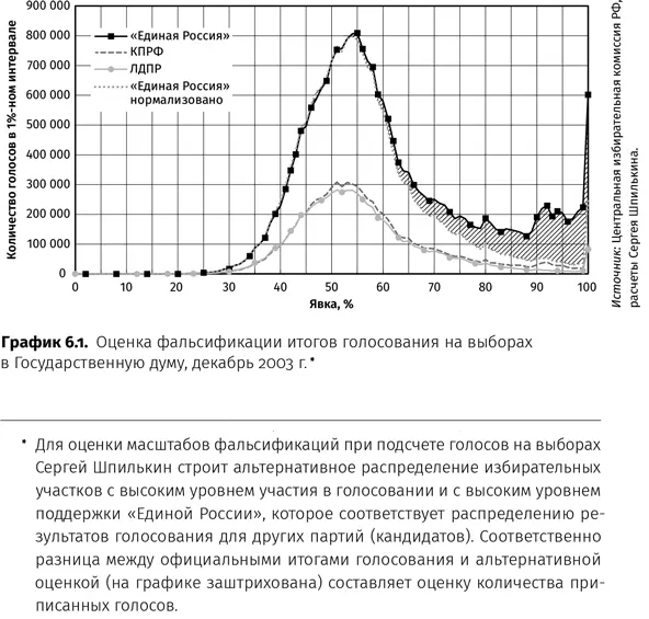 Единая Россия получила 3757 голосов по пропорциональной системе но за - фото 16