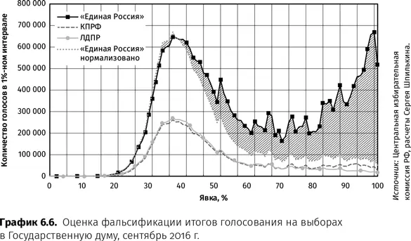В силу более низкой чем на предыдущих выборах явки Единая Россия получила - фото 21