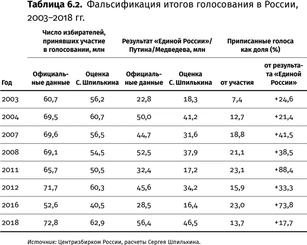 За счет злоупотреблений в ходе выборов и использования административного - фото 24