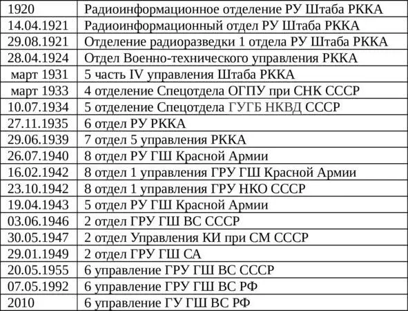14 Операция Гаджеон В 1960 году на Тихоокеанском флоте была проведена на - фото 3
