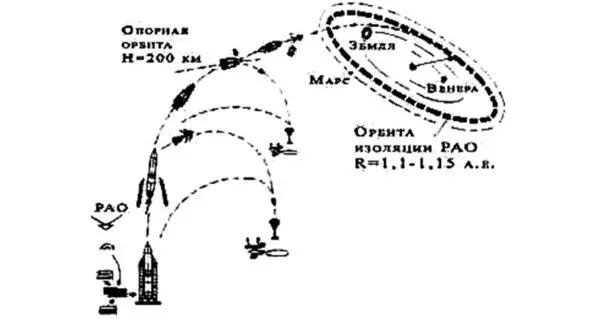 Рис 41 Схема выведения РАО на орбиты изоляции в космосе Гелиоцентрические - фото 103