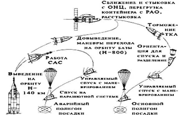 Рис 42 Схема выведения РАО с отделением возвращаемой капсулы В качестве - фото 104