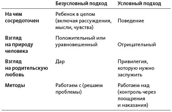 Следствия условного воспитания Наши методы вполне могут противоречить - фото 1