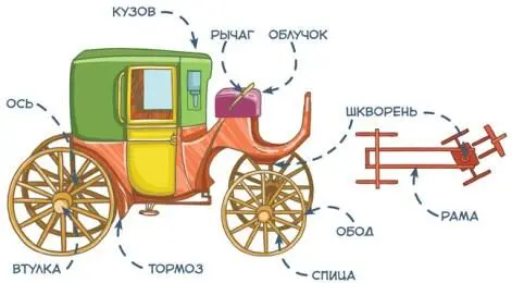 Схема устройства кареты Дядя Кузя наша карета вдруг почти остановилась Мы - фото 14