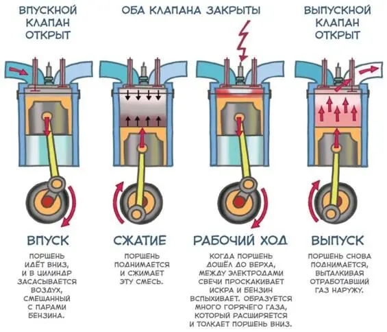 Схема устройства и работы четырёхцилиндрового двигателя внутреннего сгорания - фото 33