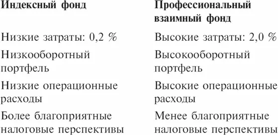 Таблица 52 Категории лучших индексных фондов Для среднего не ищущего - фото 26