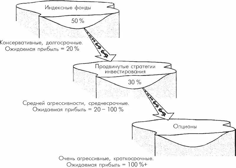 Схема 51 Ваши различные инвестиционные бассейны Информации изложенной в - фото 31