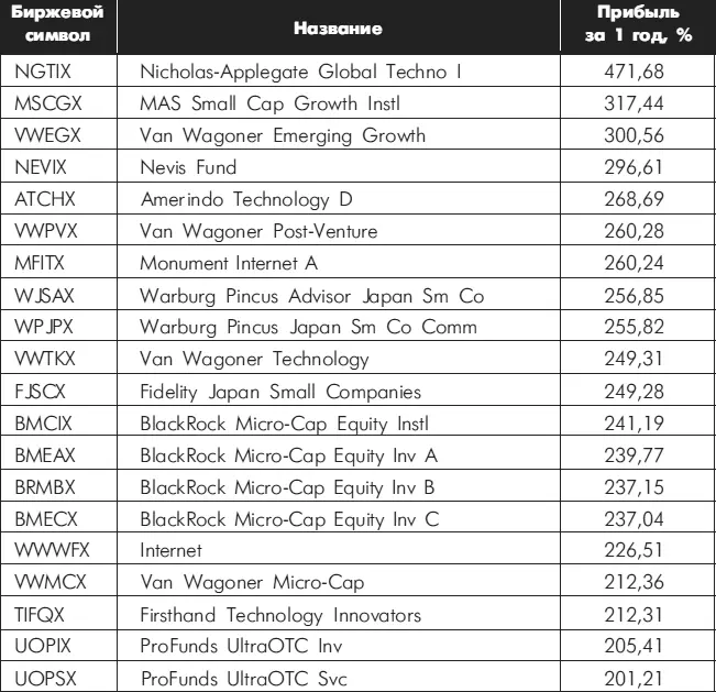 Публикуется с любезного разрешения Morningstar 40 Одну из лошадей зовут SP - фото 33