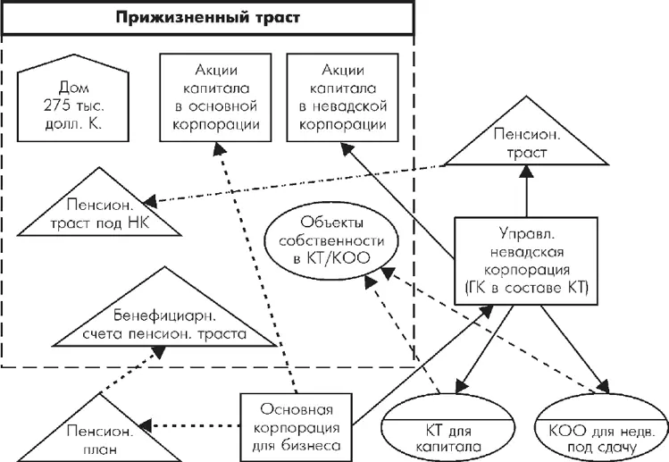Схема 161 Общая схема финансовой крепости семьи Уилсонов Уилсоны уже - фото 116