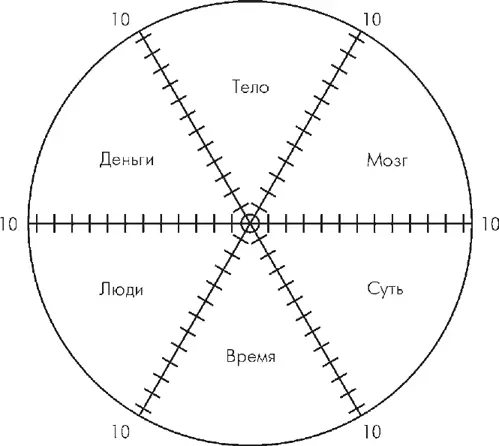 Схема 172 Колесо равновесия Суть Мозг Тело Время Люди Деньги Разберем их - фото 126