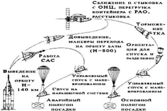 Рис 42 Схема выведения РАО с отделением возвращаемой капсулы В качестве - фото 112