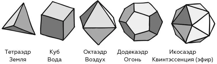 Пять платоновых тел Тетраэдр образован четырьмя правильными треугольниками - фото 18