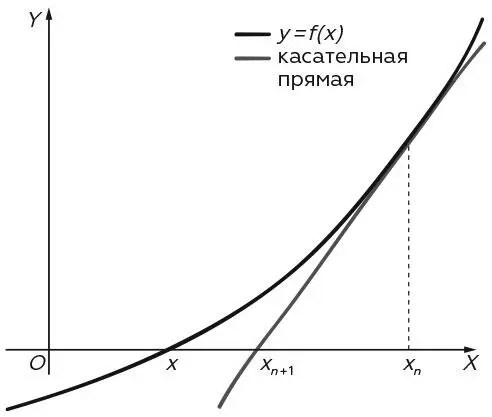 Метод Ньютона для численного решения уравнения Вычислительные машины выполняли - фото 220