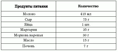 Витамин А укрепляет стенки сосудов и входит в состав пигмента сетчатки глаз - фото 7