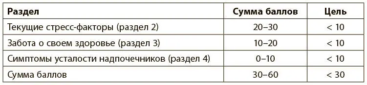 Если это ваш случай значит ваша стрессовая система все еще работает с - фото 17