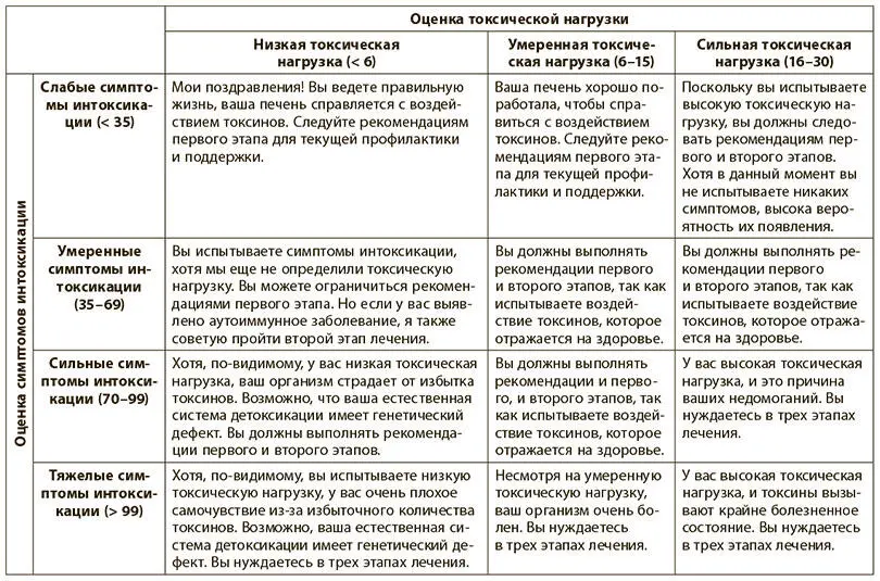 Программа лечения Если вы последовательно выполняли программу восстановления - фото 25