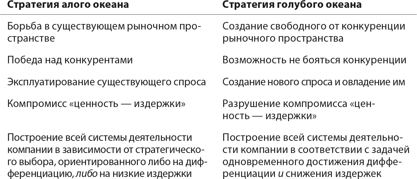 Согласно основанной на конкуренции стратегии алого океана структура отрасли - фото 3