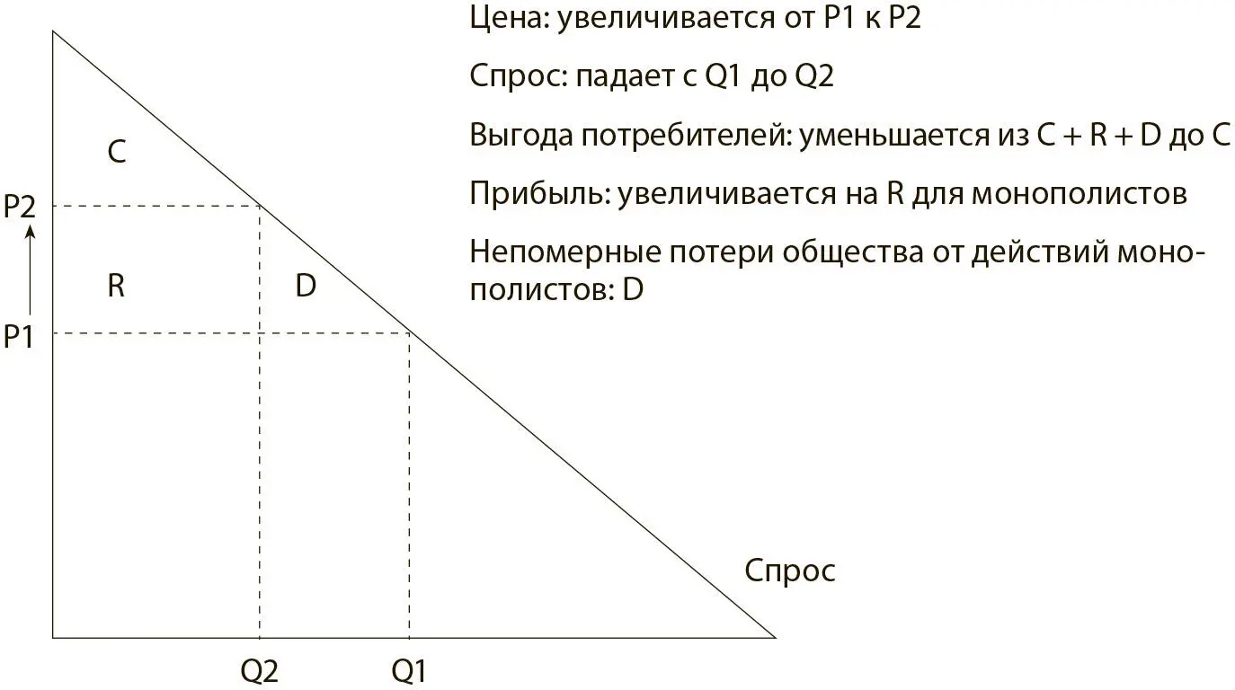 Стратегия голубого океана напротив препятствует подобному снятию сливок - фото 40