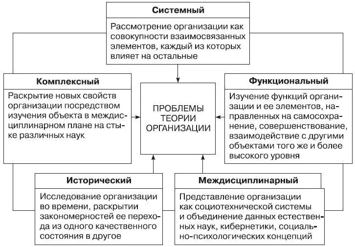 Рис 11 Подходы к изучению проблем организации Использование комплексного - фото 1