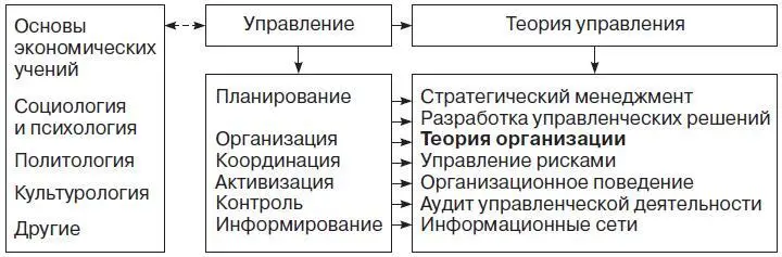 Рис 12 Место теории организации в системе управленческих наук Изучение - фото 2