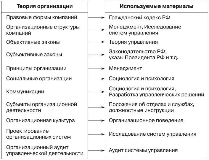 Рис 13 Связь теории организации с другими науками Понятийнокатегориальный - фото 3