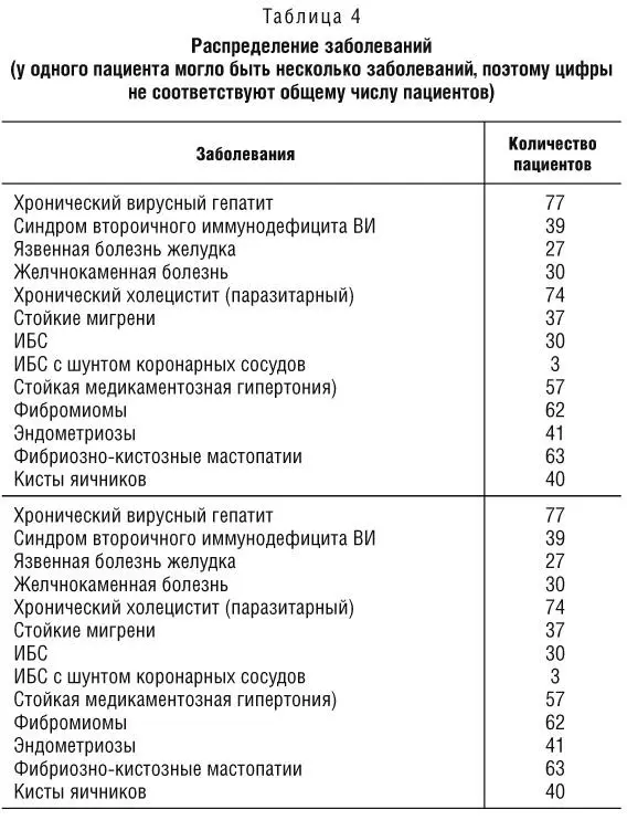 Женщина 33х летОфициальный диагноз подозрение на рак левого яичника киста - фото 44
