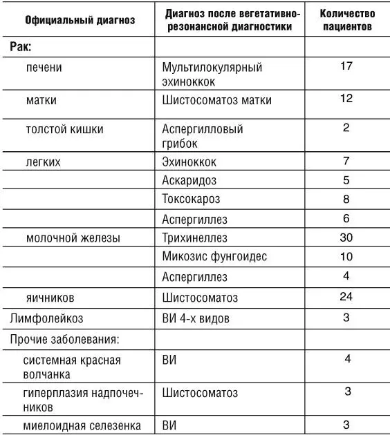 Женщина 33х летОфициальный диагноз подозрение на рак левого яичника киста - фото 45