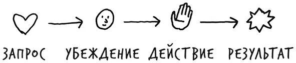 Откуда берутся запросы Они основаны на жизненном опыте и формируются под - фото 17