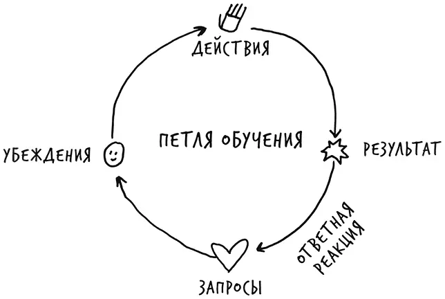 Самый простой способ научиться действовать в различных жизненных - фото 18