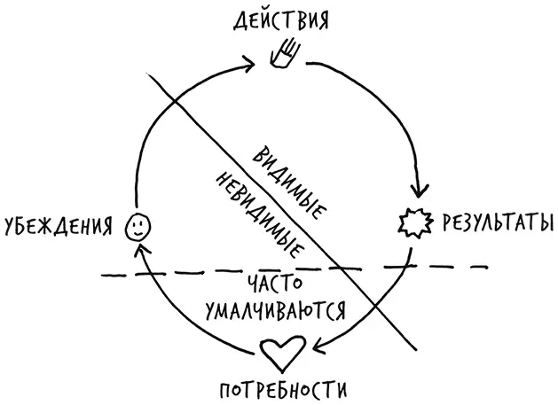 Но не всегда потребности просто не видны Иногда люди скрывают их намеренно - фото 28