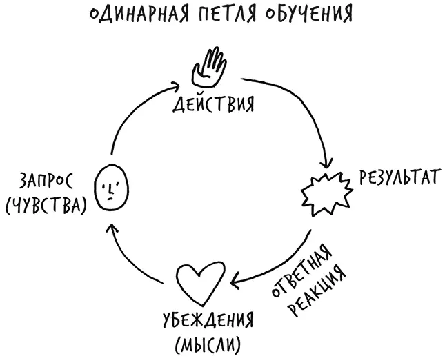 В большинстве ситуаций достаточно одинарной петли обучения потому что вы - фото 37