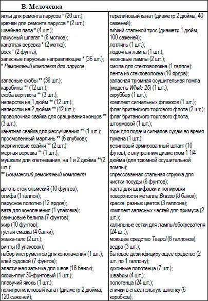 Приложение 2 Навигационные принадлежности и инструменты - фото 15