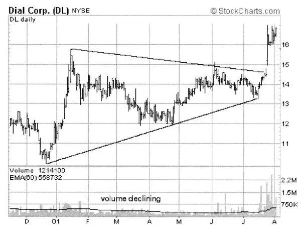 Рисунок 19 Прорыв вверх Dial Corp DL Важность значения роста объема при - фото 9
