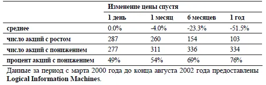 В продолжение медвежьего рынка 20002002 годов Фонтаниллс работал исключительно - фото 54